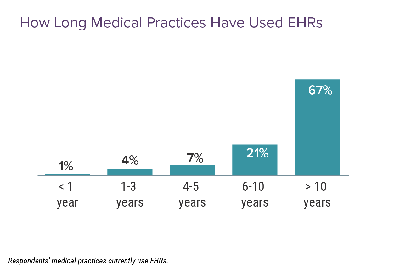 Medscape Physicians And Electronic Health Records Report 2023: Progress ...