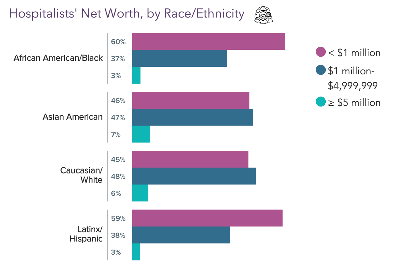 Medscape Hospitalist Wealth & Debt Report 2023: Do You Feel Rich Enough?