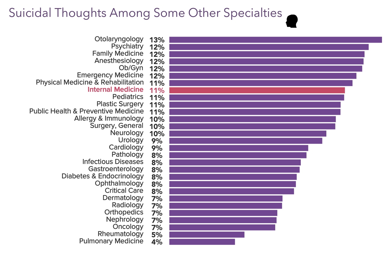 Doctors' Burden: Internist Suicide Report 2023