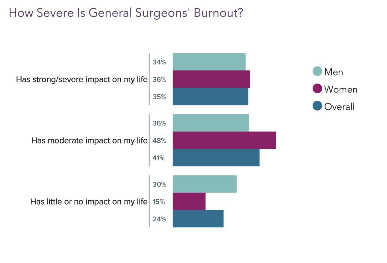 Medscape General Surgeon Lifestyle, Happiness & Burnout Report 2023 ...