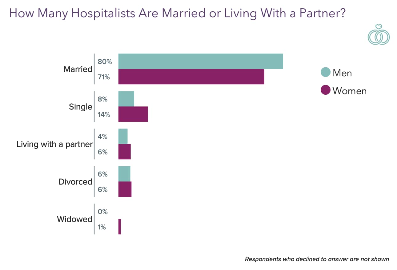 Medscape Hospitalist Lifestyle & Happiness Report 2023: Contentment ...