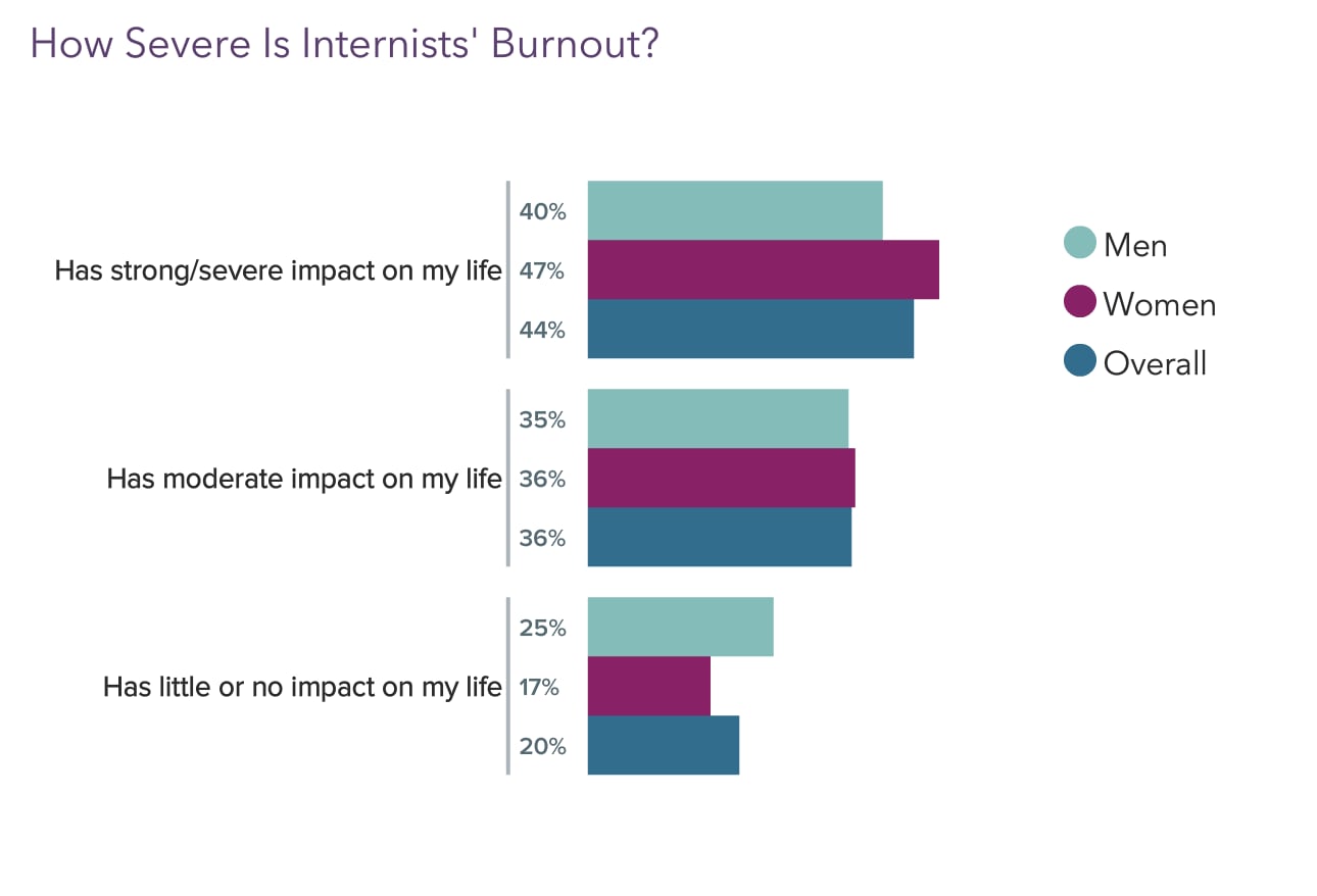 Medscape Internist Lifestyle, Happiness & Burnout Report 2023 ...