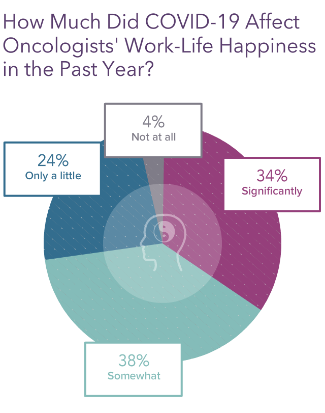 Medscape Oncologist Lifestyle, Happiness & Burnout Report 2023 ...