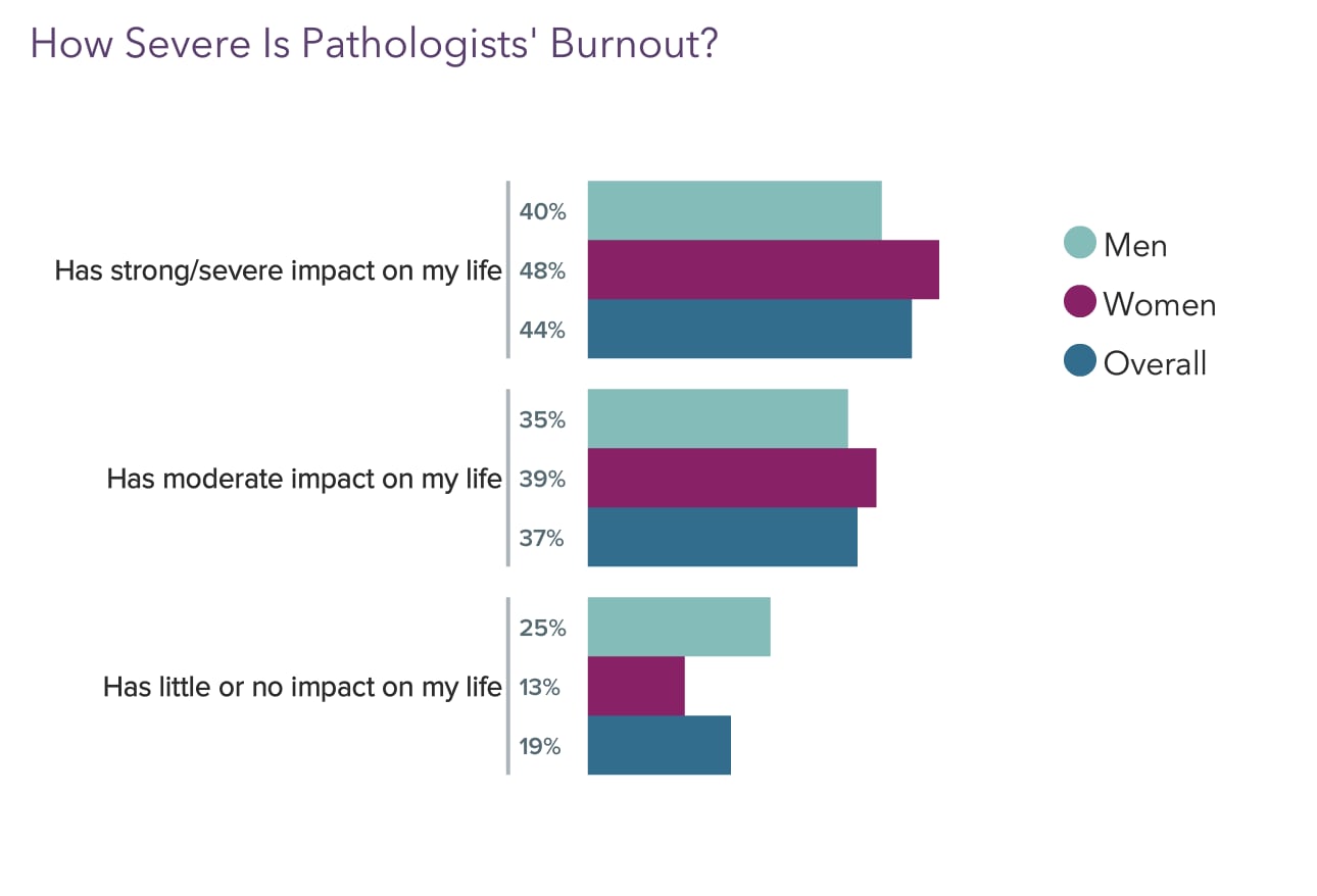 Medscape Pathologist Lifestyle, Happiness & Burnout Report 2023 ...