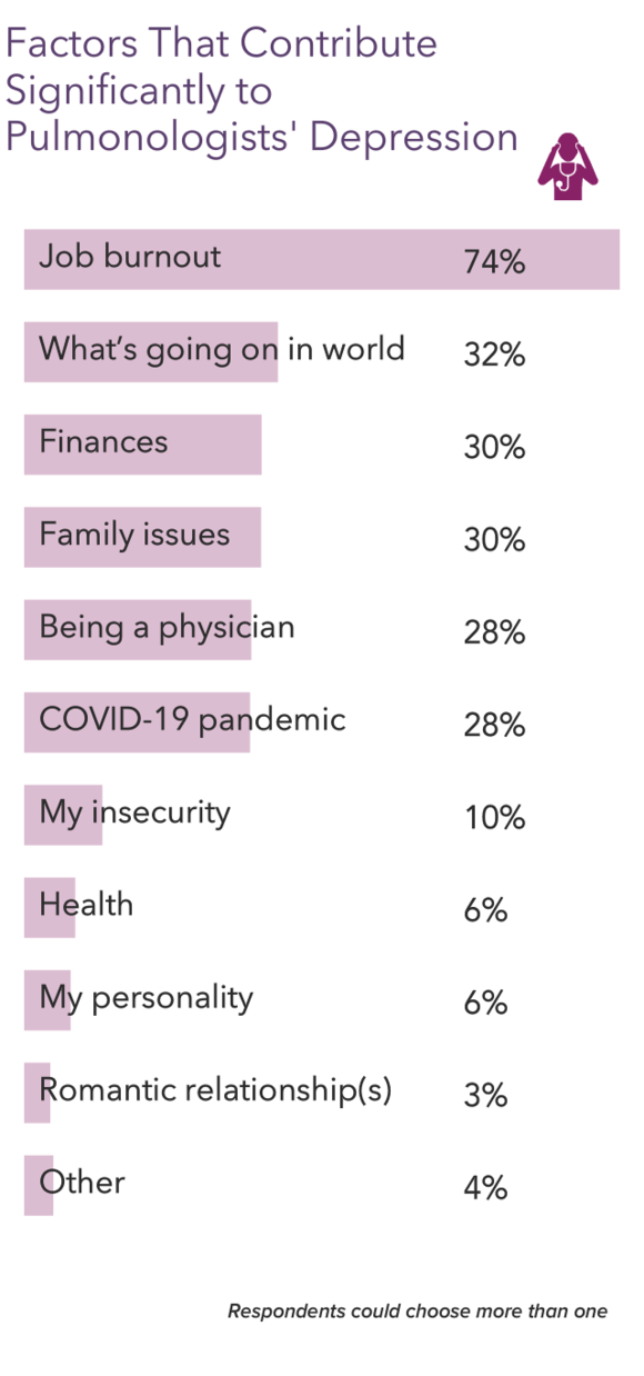 Medscape Pulmonologist Lifestyle Happiness Burnout Report 2023