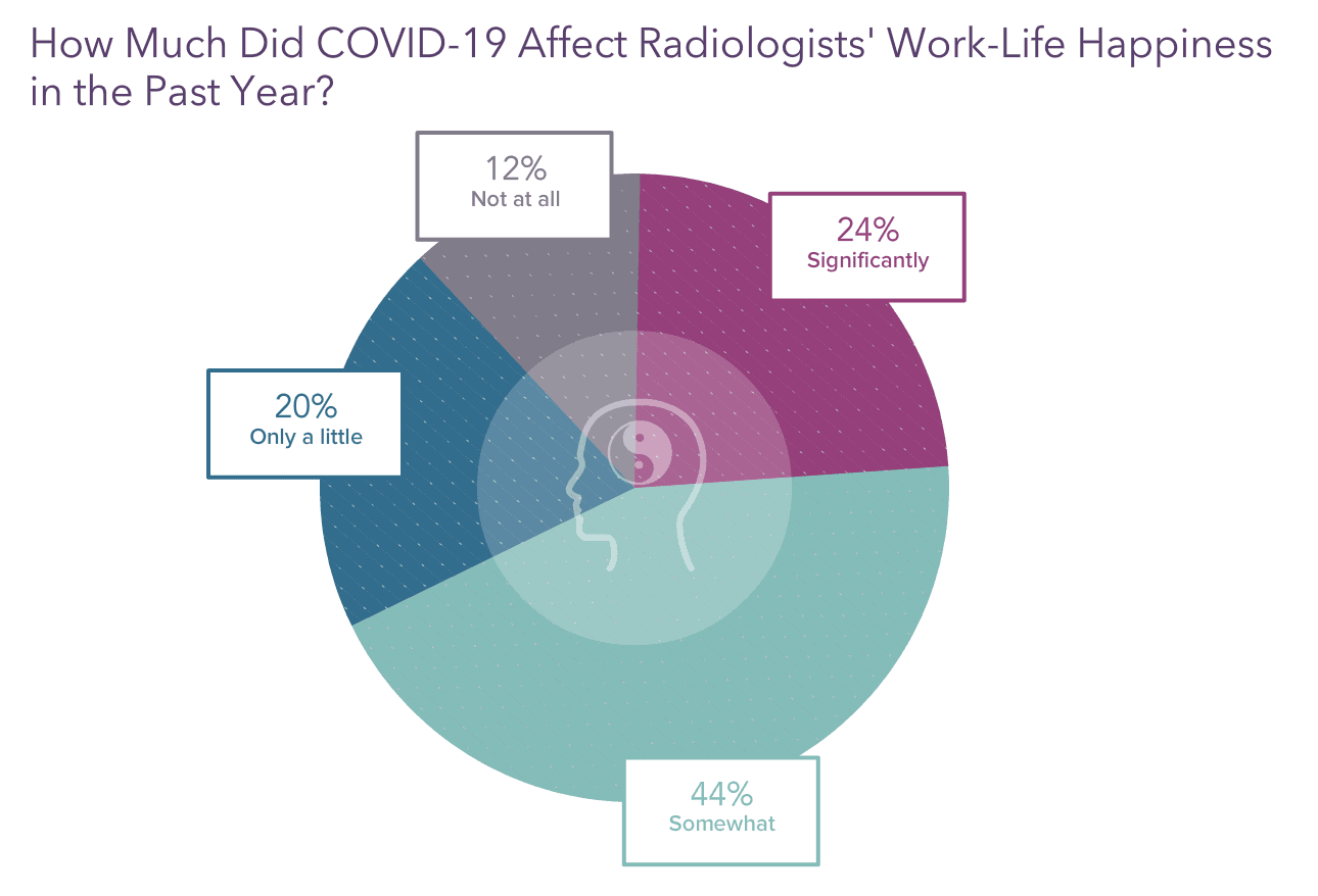 Medscape Radiologist Lifestyle, Happiness & Burnout Report 2023 ...