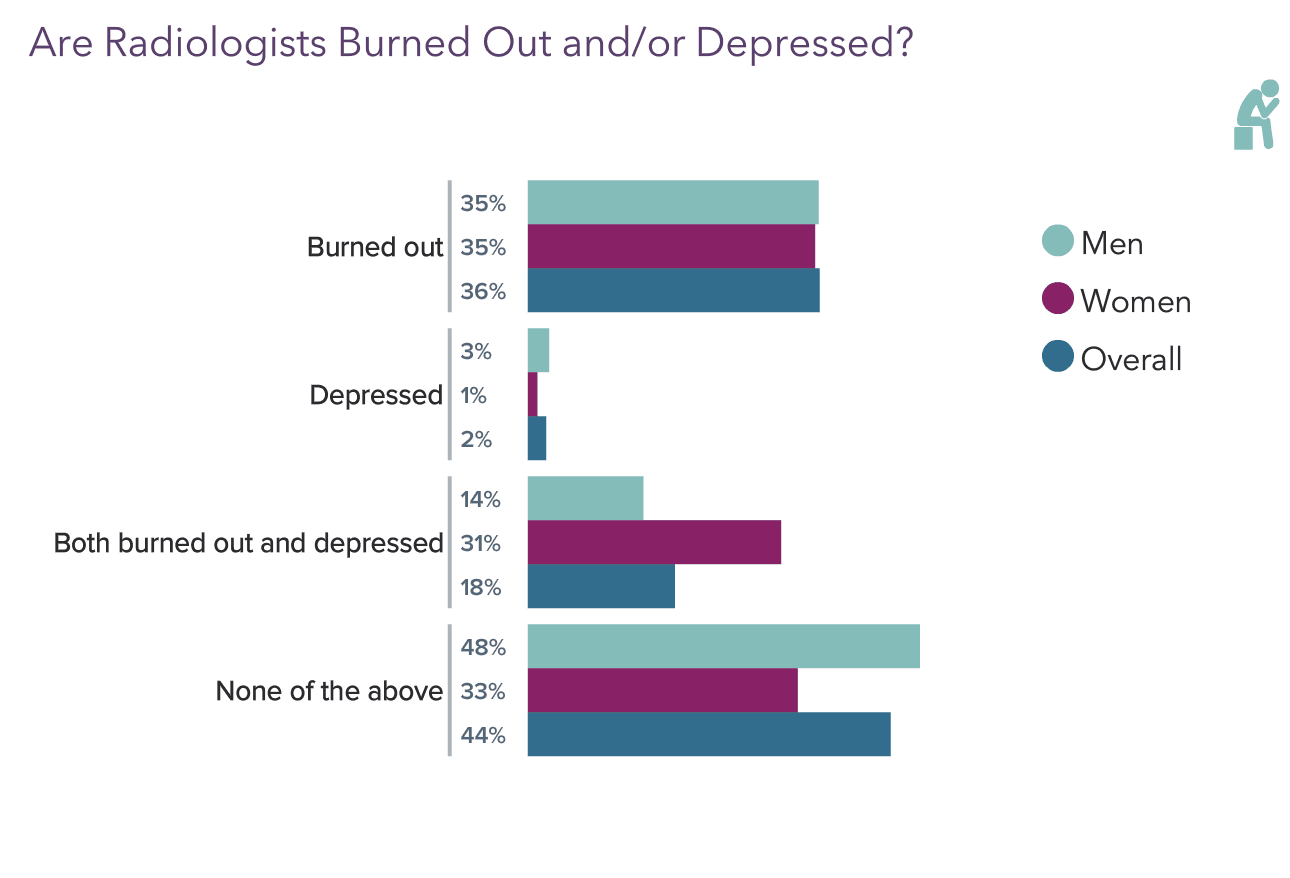 Medscape Radiologist Lifestyle, Happiness & Burnout Report 2023 ...