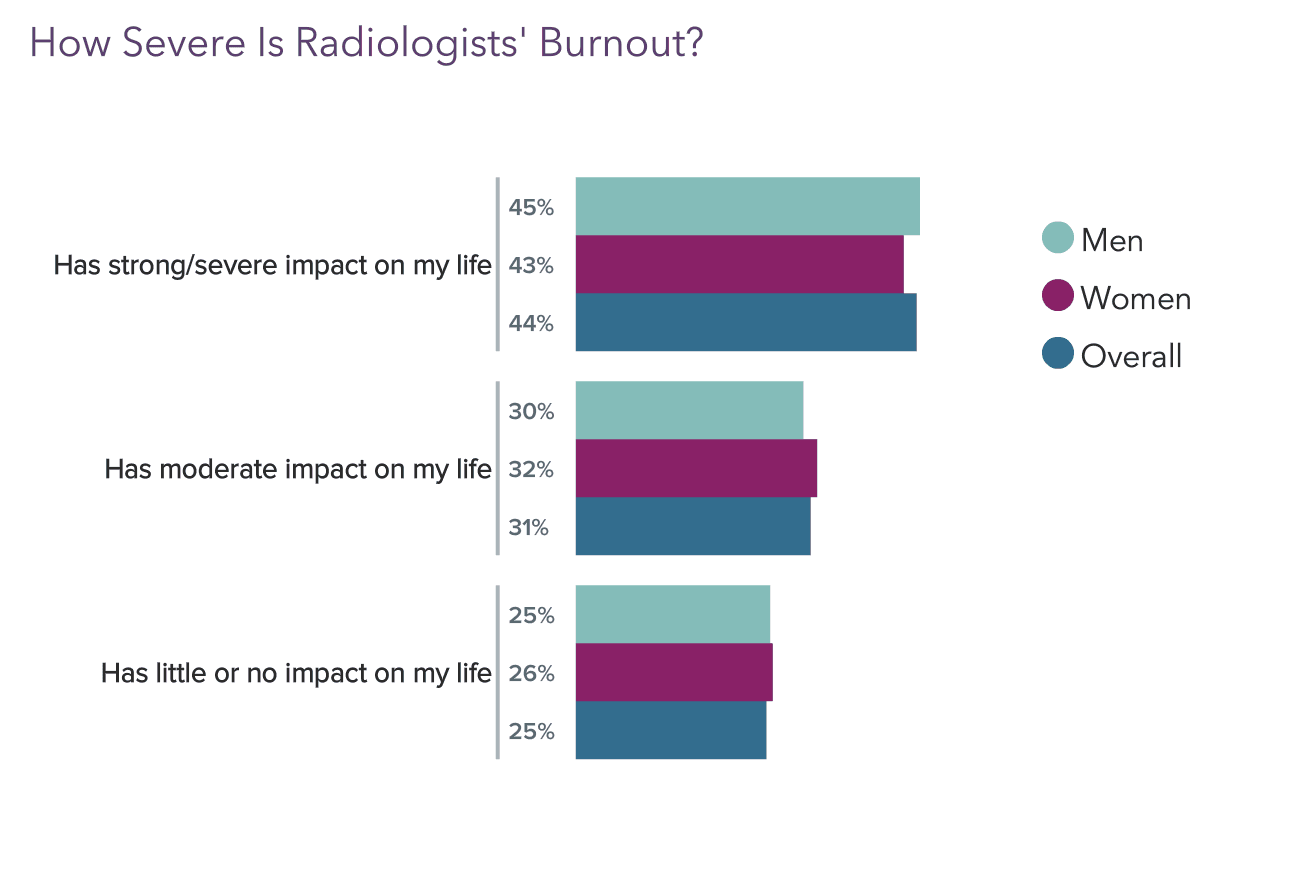 Medscape Radiologist Lifestyle, Happiness & Burnout Report 2023 ...