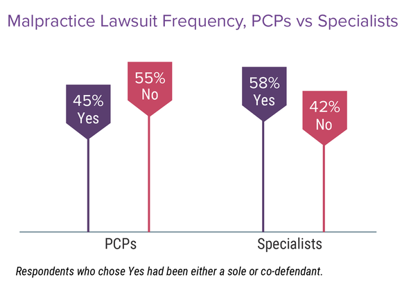 Is Your Risk of Being Sued Climbing? Medscape Physicians and Malpractice  Report 2023