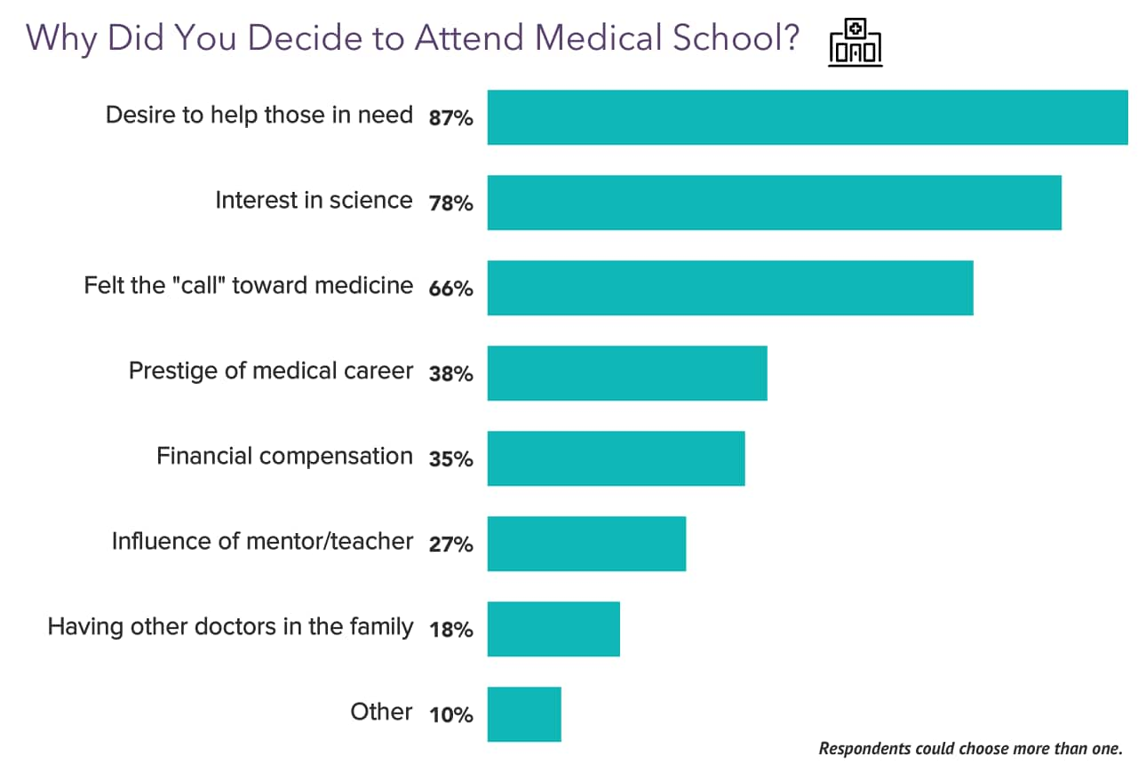 Anxiety, Stress, and Burnout: Medscape Medical Student Lifestyle Report ...