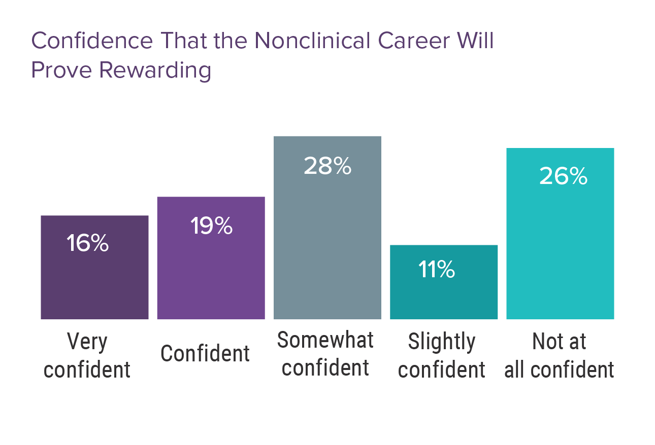 When Practicing Medicine Unrewarding Medscape Physicians and