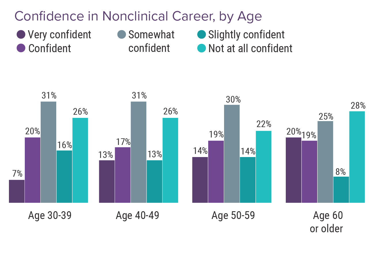 When Practicing Medicine Unrewarding Medscape Physicians and