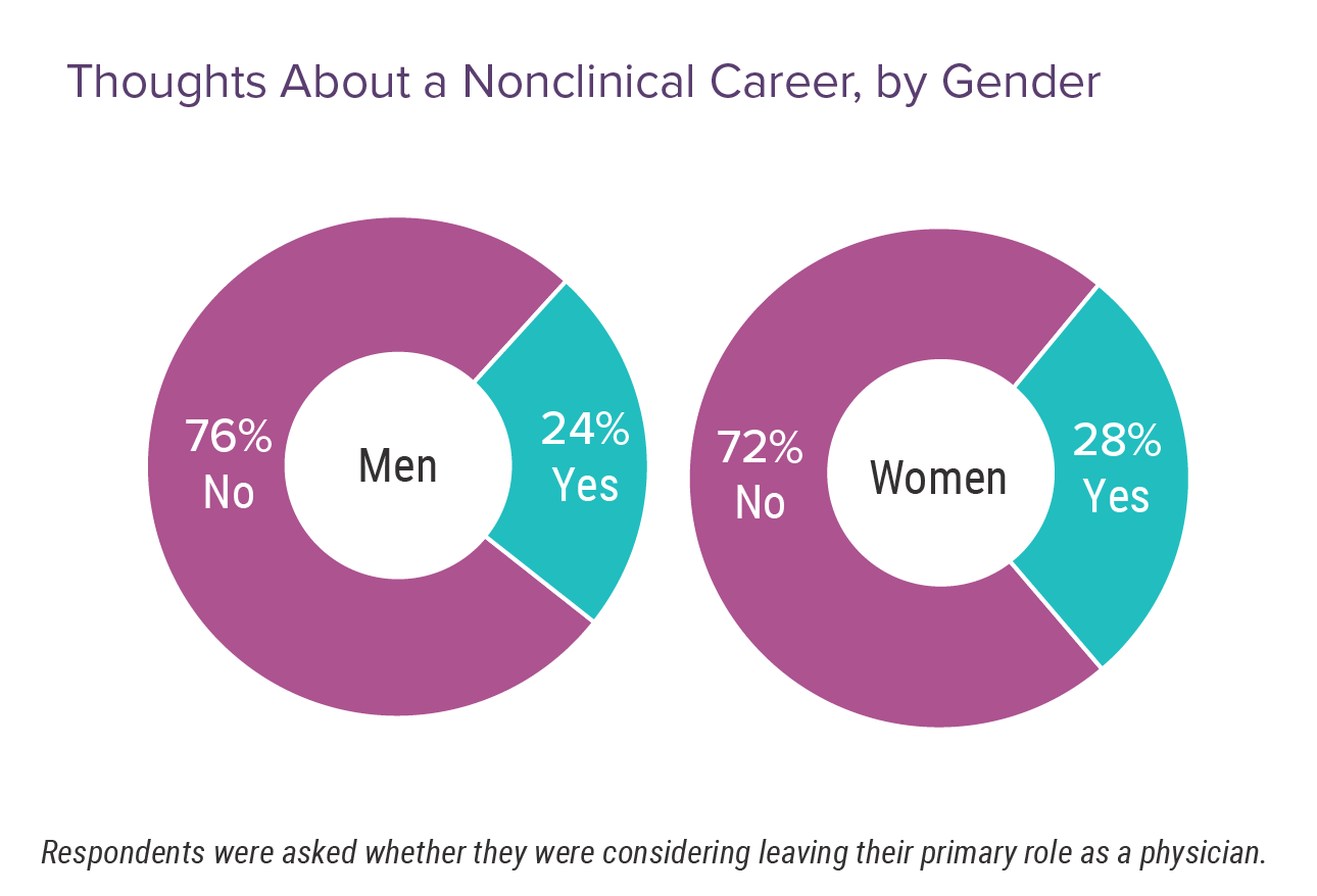 When Practicing Medicine Unrewarding Medscape Physicians and