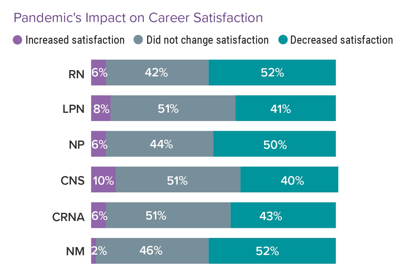 Fulfillment and Frustration Medscape Nurse Career Satisfaction Report 2023