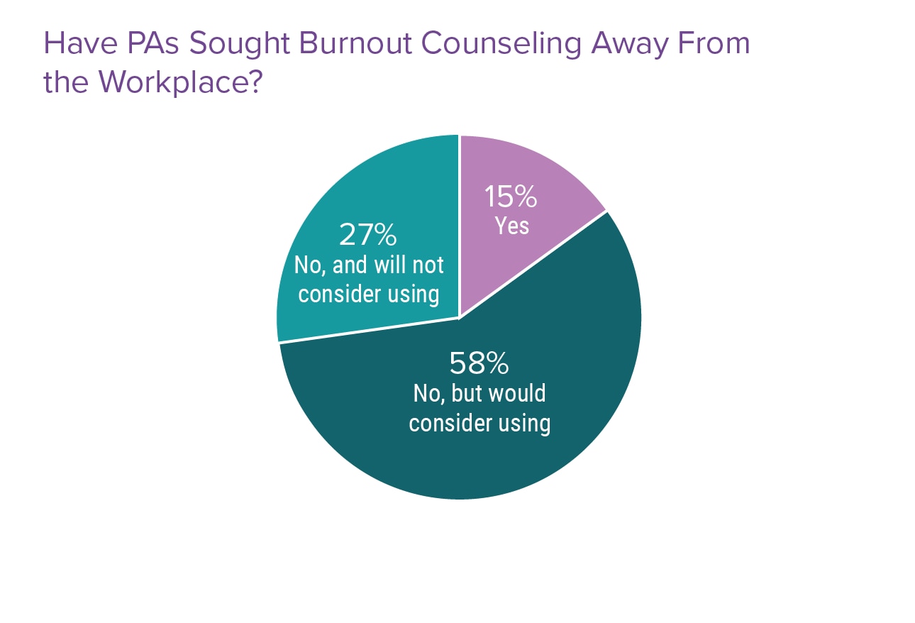 Taking Control of Work Pressures: Medscape Physician Assistant Burnout ...