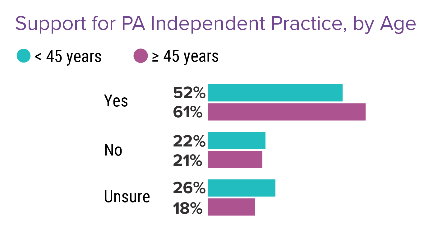 Medscape Physician Assistant Career Satisfaction Report 2023 Changes
