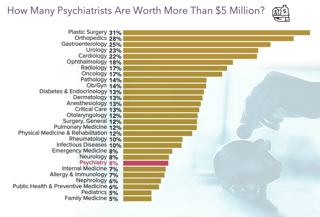 Medscape Psychiatrist Wealth & Debt Report 2023 Do You Feel Rich Enough?