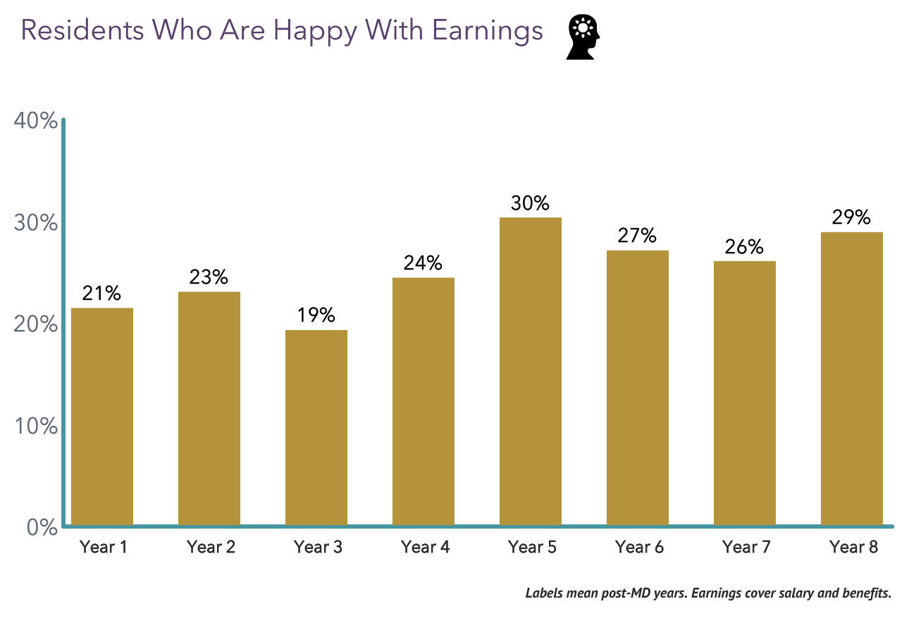 Income Rize Annual Income Rises: Medscape Resident Salary & Debt Report 2023