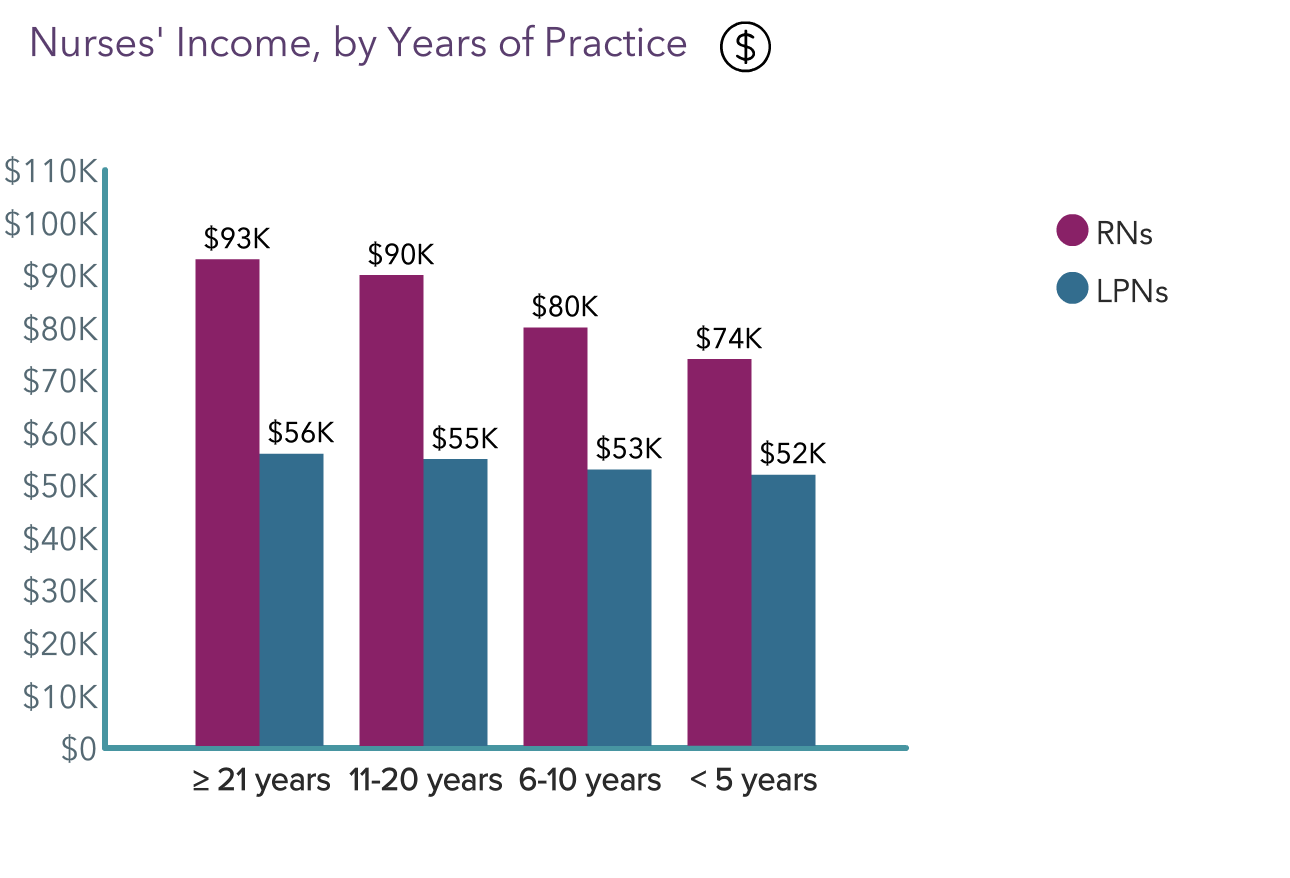 Needed Pay Increases Arrive: Medscape RN/LPN Compensation Report 2023