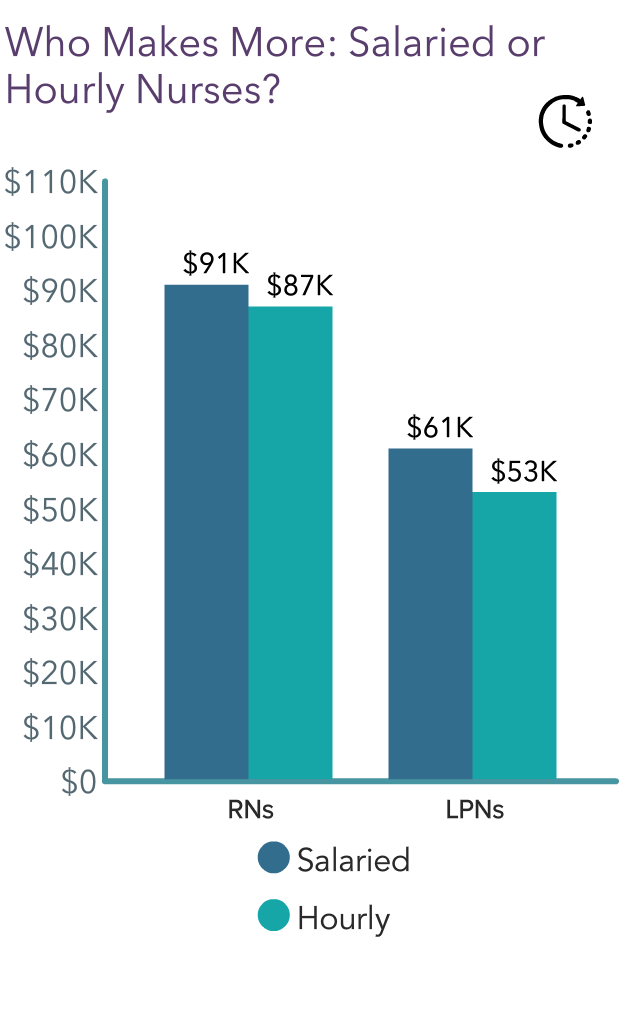 Needed Pay Increases Arrive: Medscape RN/LPN Compensation Report 2023