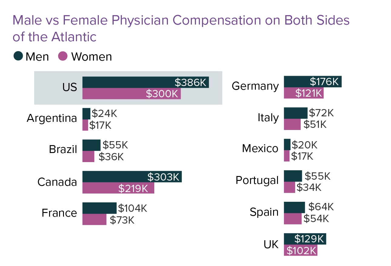 Do US Doctors Have It Better? Medscape International Physician