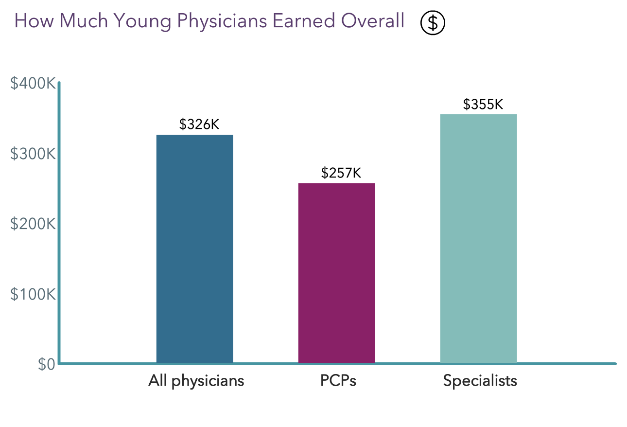 Medscape Young Physician Compensation Report 2023: Do Rising Salaries ...
