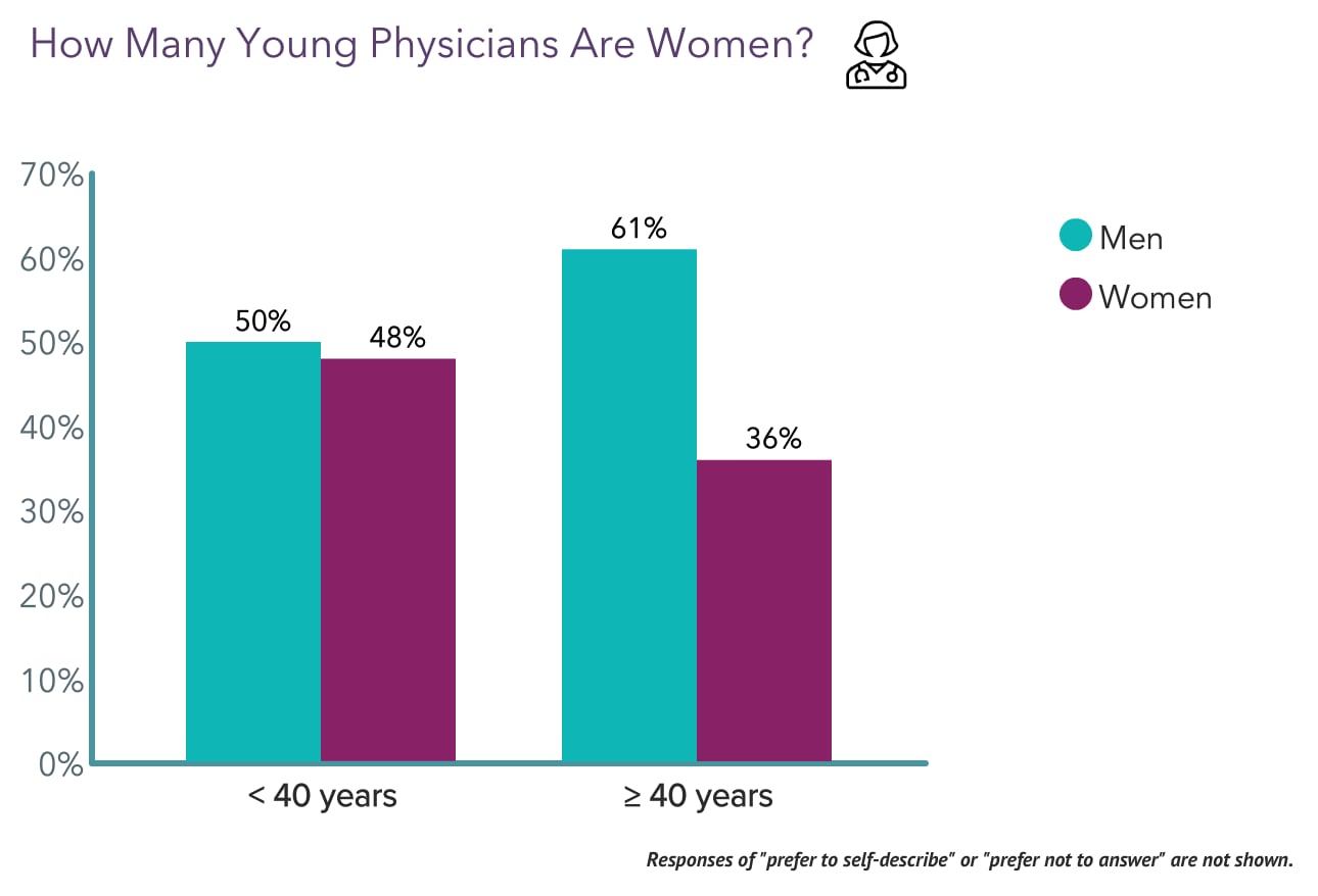 Medscape Young Physician Compensation Report 2023: Do Rising Salaries ...