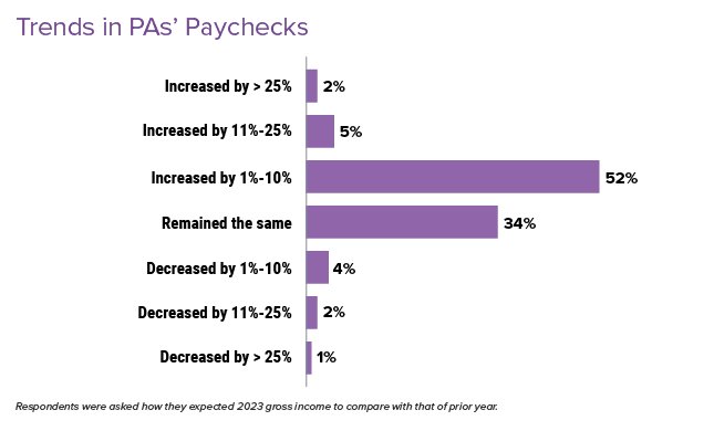 Poa Pay Rise Advantage to PAs in Pay Negotiations: Medscape Physician Assistant ...