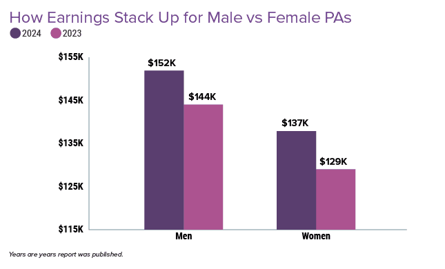 Poa Pay Rise Advantage to PAs in Pay Negotiations: Medscape Physician Assistant ...