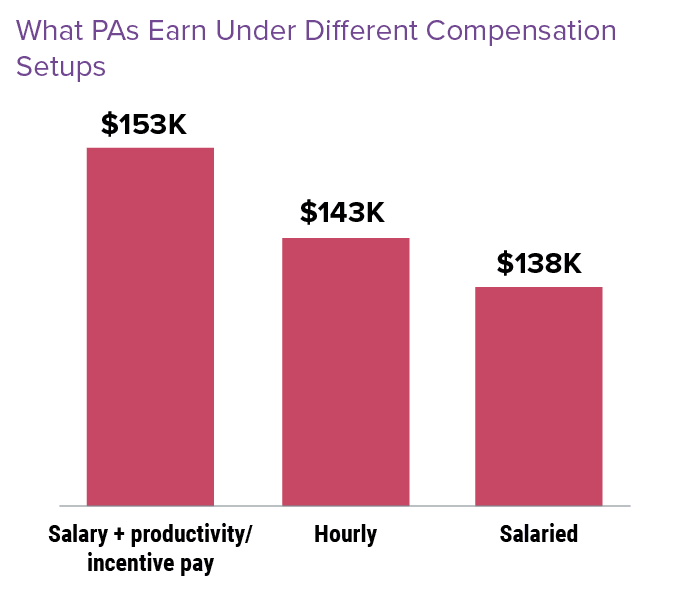 Poa Pay Rise Advantage to PAs in Pay Negotiations: Medscape Physician Assistant ...