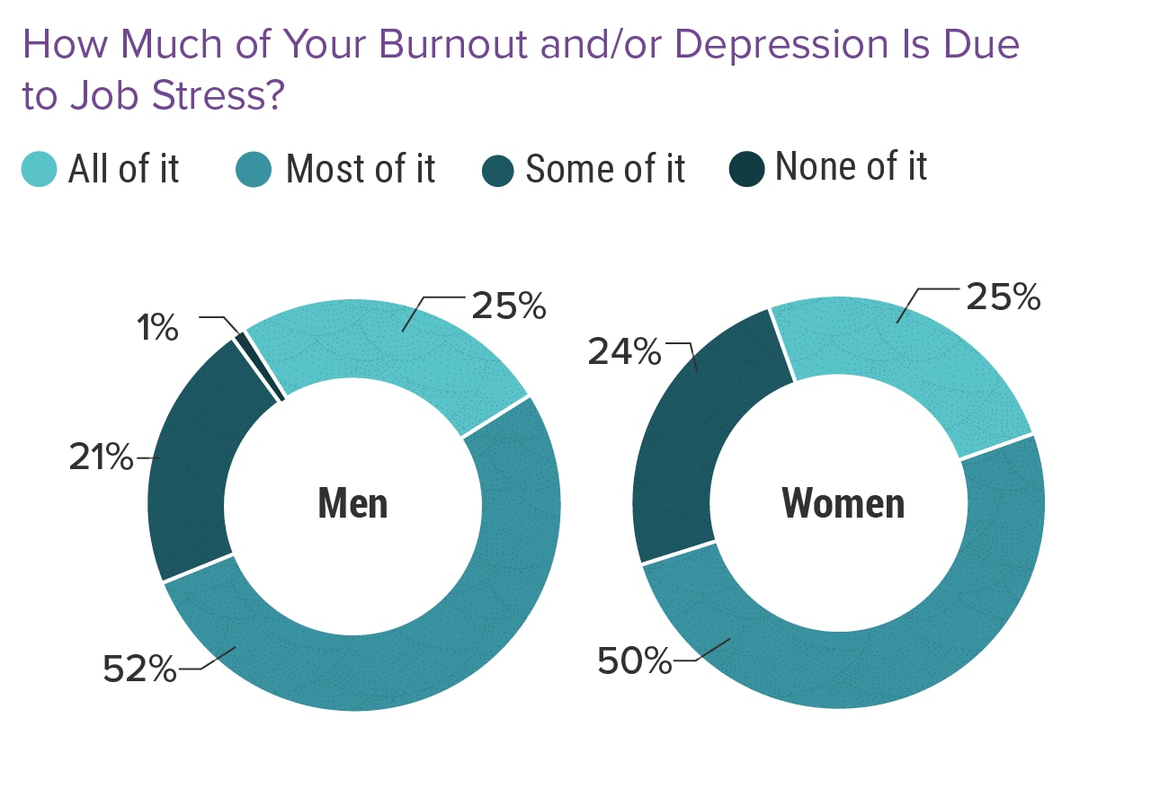 Medscape Hospitalist Burnout Depression Report 2024 Seeking Progress   Fig4 