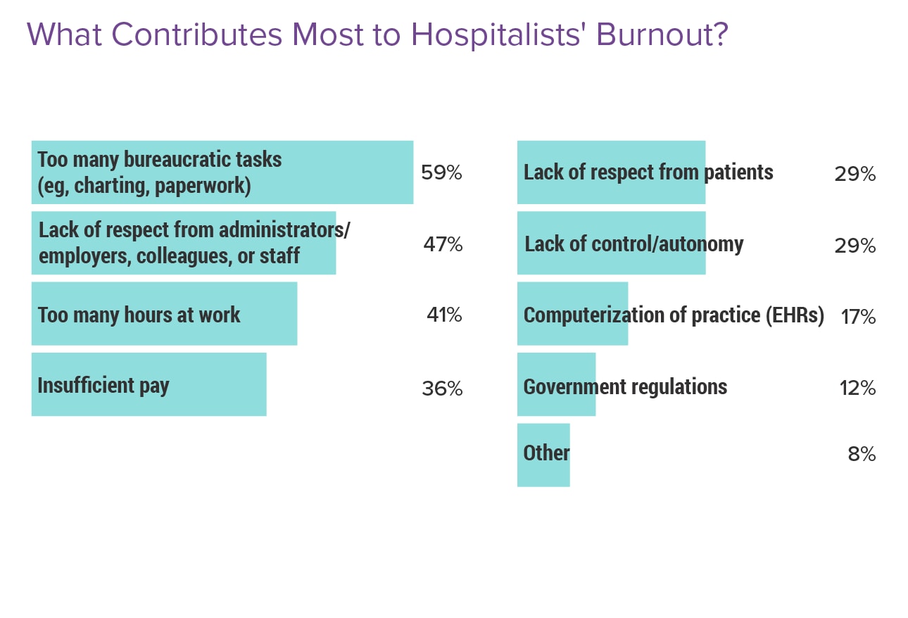 Medscape Hospitalist Burnout Depression Report 2024 Seeking Progress   Fig7 