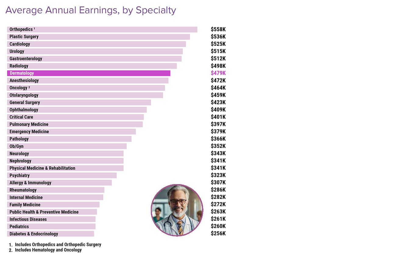 Medscape Dermatologist Compensation Report 2024: Bigger Checks, Yet 