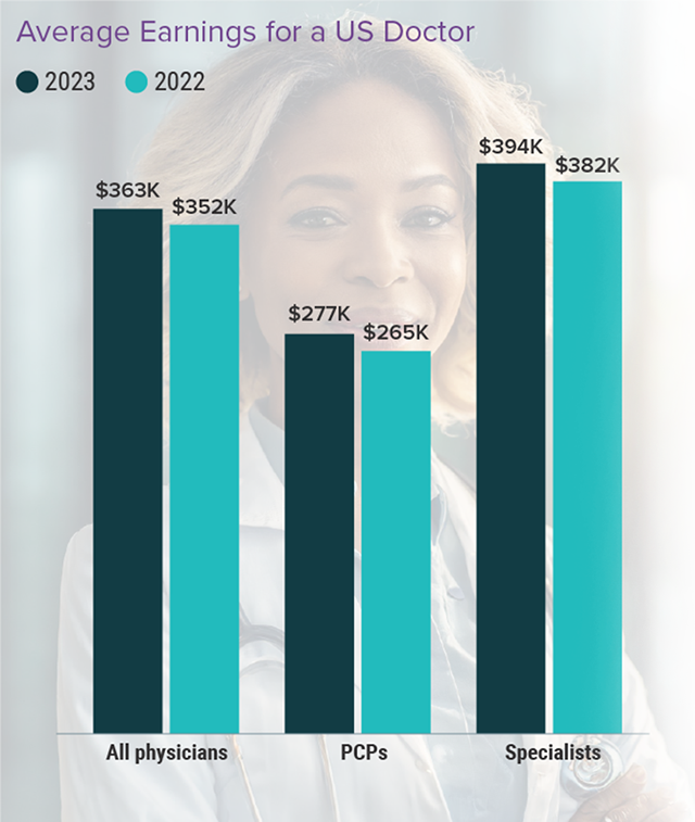 Medscape Dermatologist Compensation Report 2024: Bigger Checks, Yet 