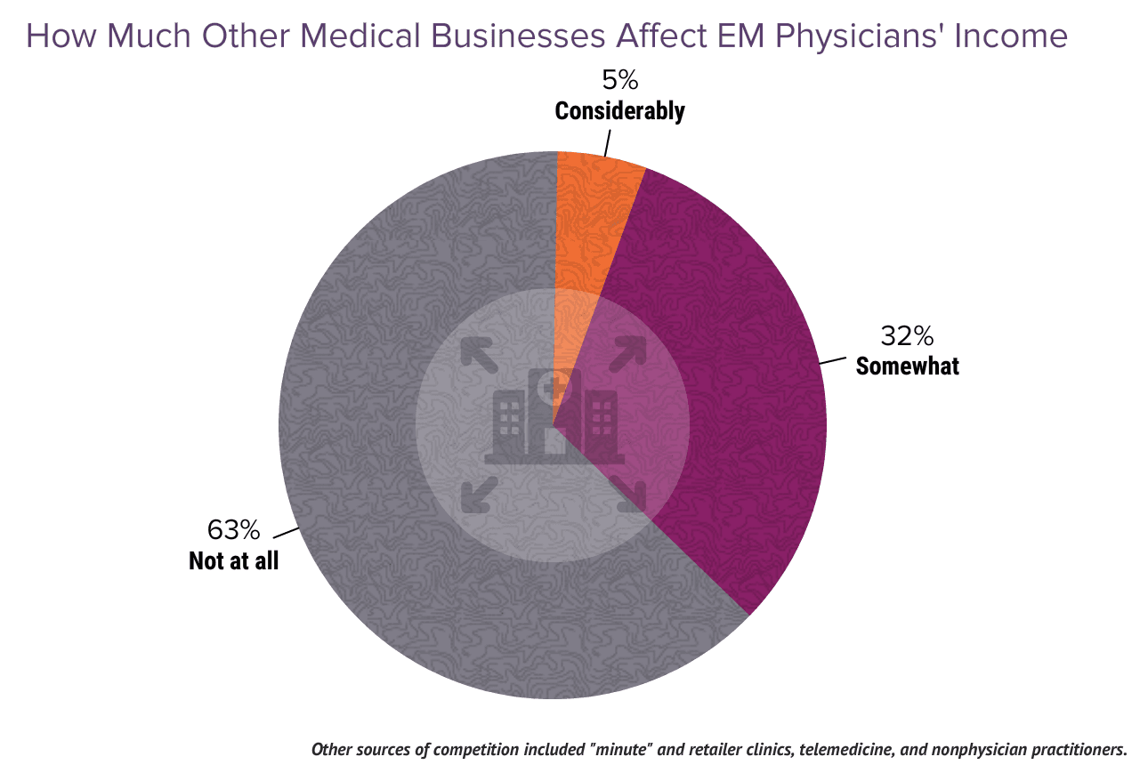Medscape Emergency Medicine Physician Compensation Report 2024: Bigger ...