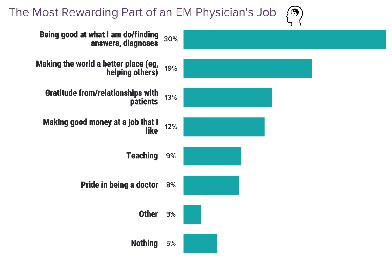 Medscape Emergency Medicine Physician Compensation Report 2024: Bigger ...