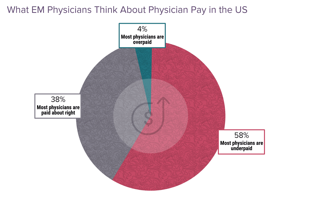 Medscape Emergency Medicine Physician Compensation Report 2024: Bigger ...