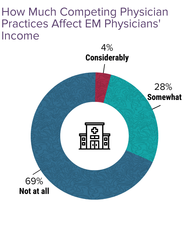 Medscape Emergency Medicine Physician Compensation Report 2024: Bigger ...
