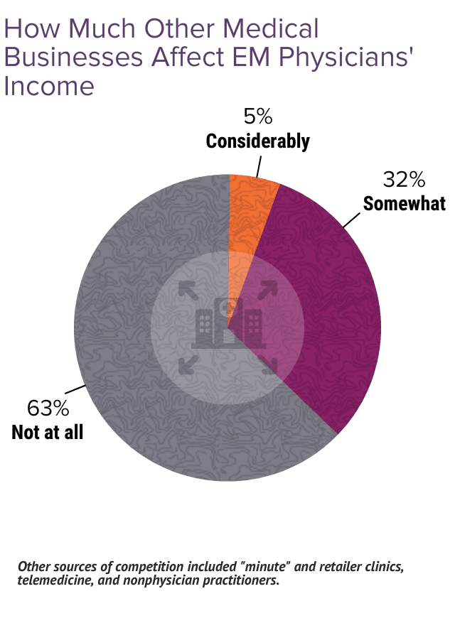 Medscape Emergency Medicine Physician Compensation Report 2024: Bigger ...