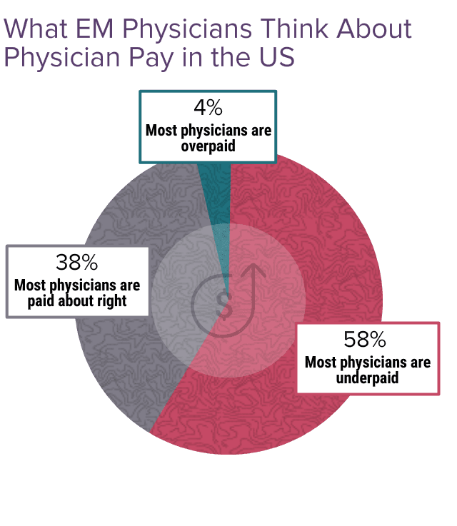Medscape Emergency Medicine Physician Compensation Report 2024: Bigger ...