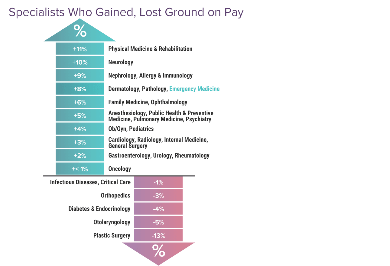 Medscape Emergency Medicine Physician Compensation Report 2024: Bigger ...