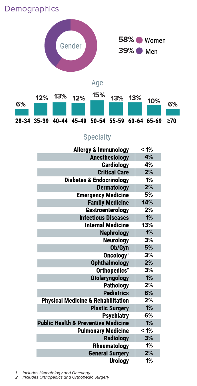 Medscape Infectious Disease Physician Compensation Report 2024 Bigger