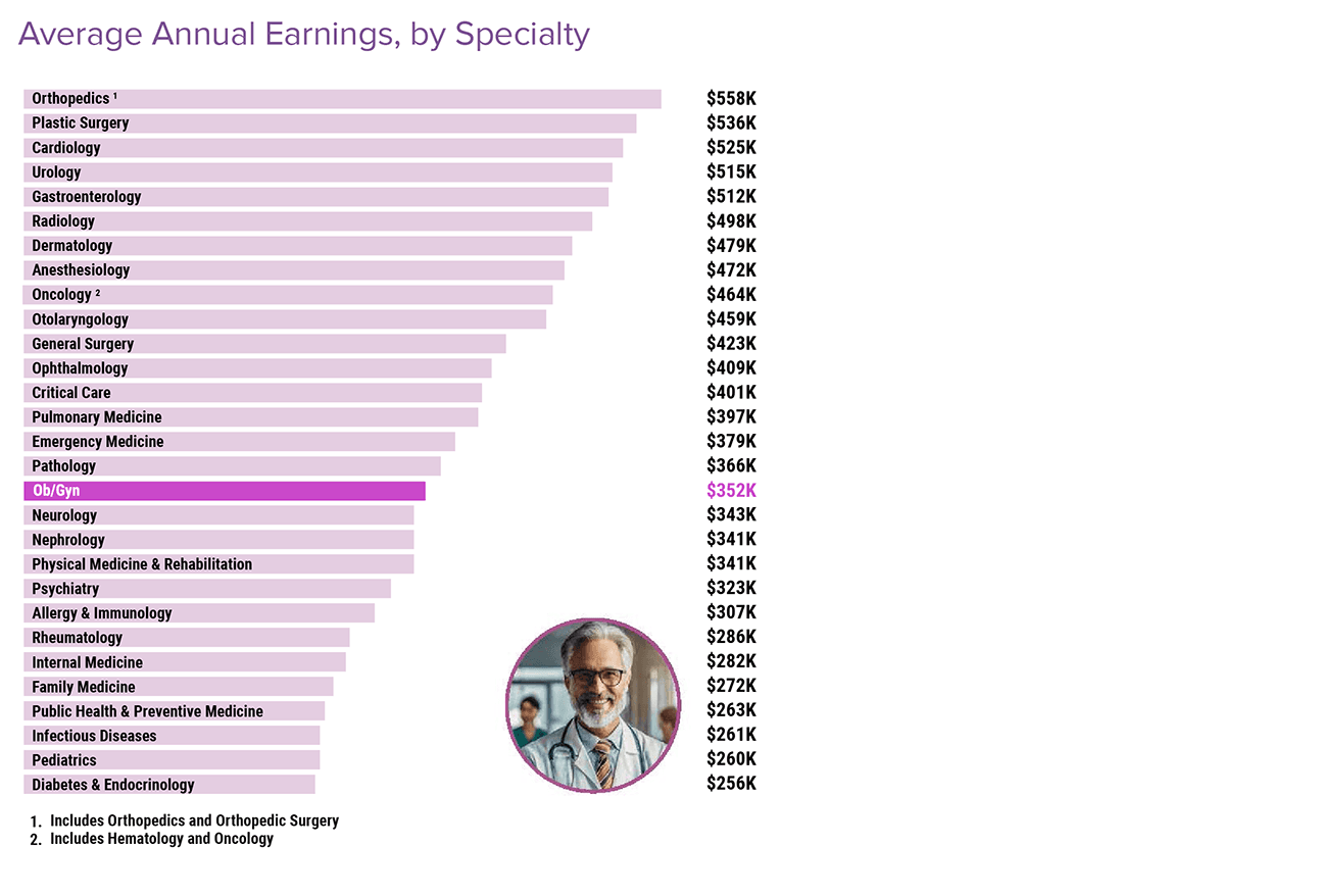 Medscape Ob/Gyn Compensation Report 2024: Bigger Checks, Yet Many ...