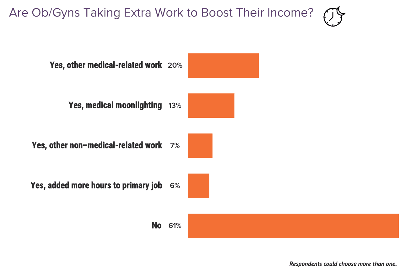 Medscape Ob/Gyn Compensation Report 2024: Bigger Checks, Yet Many ...