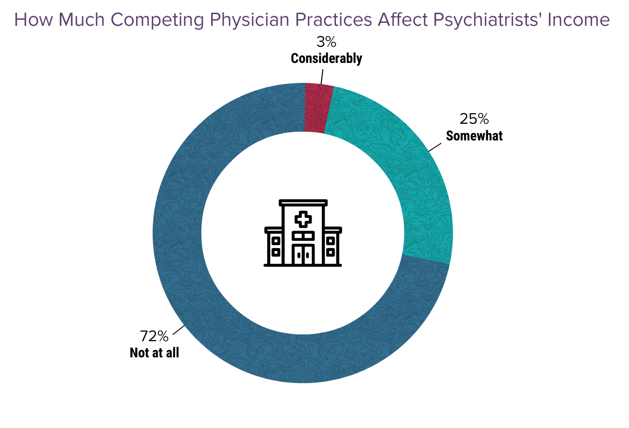 Medscape Psychiatrist Compensation Report 2024: Bigger Checks, Yet Many ...