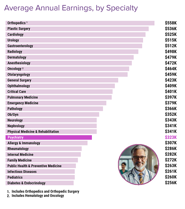 Medscape Psychiatrist Compensation Report 2024: Bigger Checks, Yet Many ...