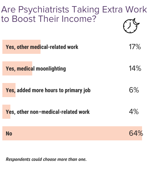 Medscape Psychiatrist Compensation Report 2024: Bigger Checks, Yet Many ...