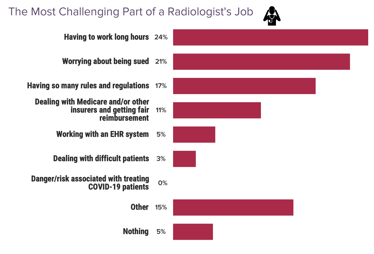 Medscape Radiologist Compensation Report 2024: Bigger Checks, Yet Many ...