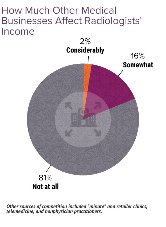 Medscape Radiologist Compensation Report 2024: Bigger Checks, Yet Many ...