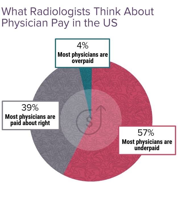 Medscape Radiologist Compensation Report 2024: Bigger Checks, Yet Many ...